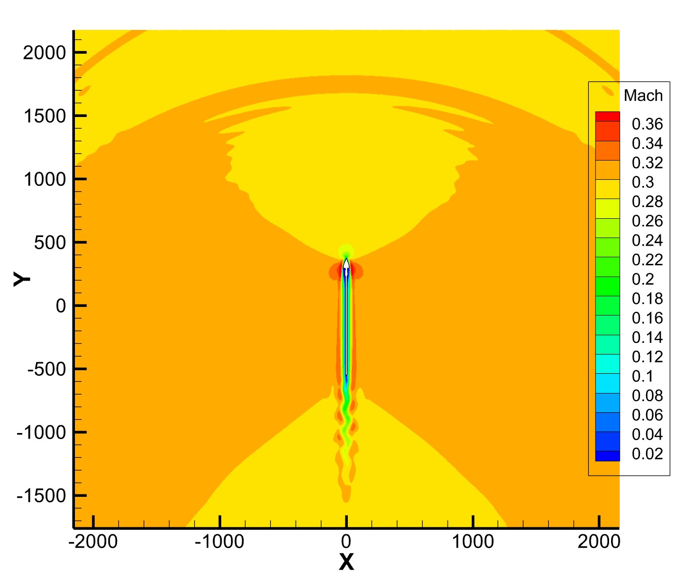 Subsonic Pressure Coefficient Distribution (Mach 0.3)